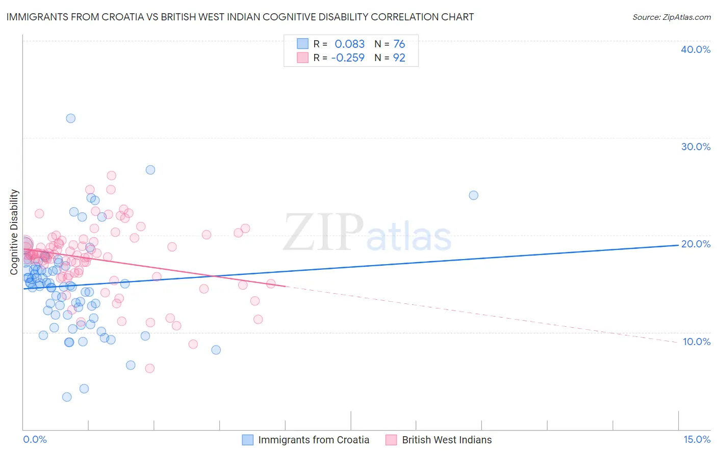 Immigrants from Croatia vs British West Indian Cognitive Disability
