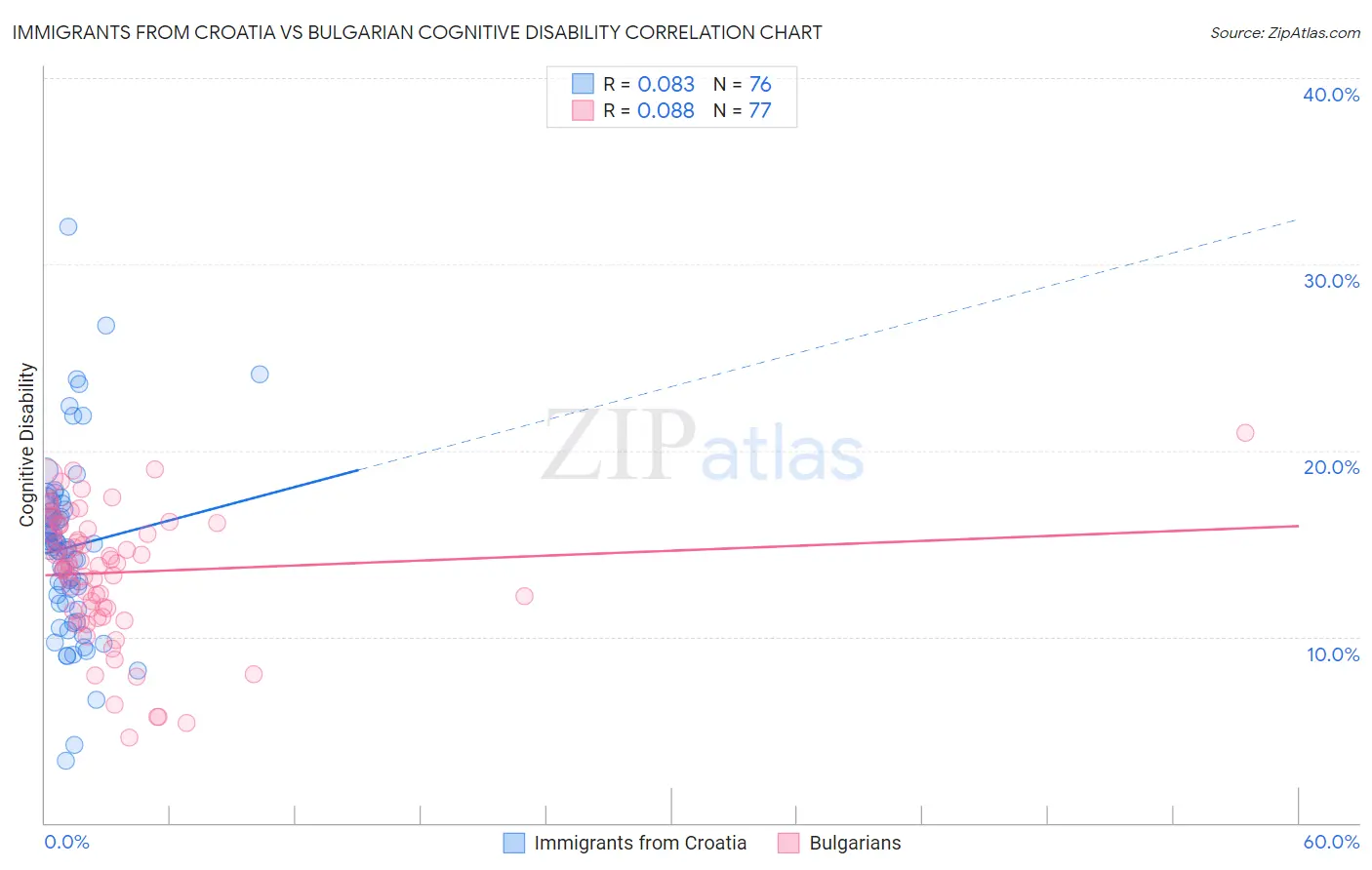 Immigrants from Croatia vs Bulgarian Cognitive Disability