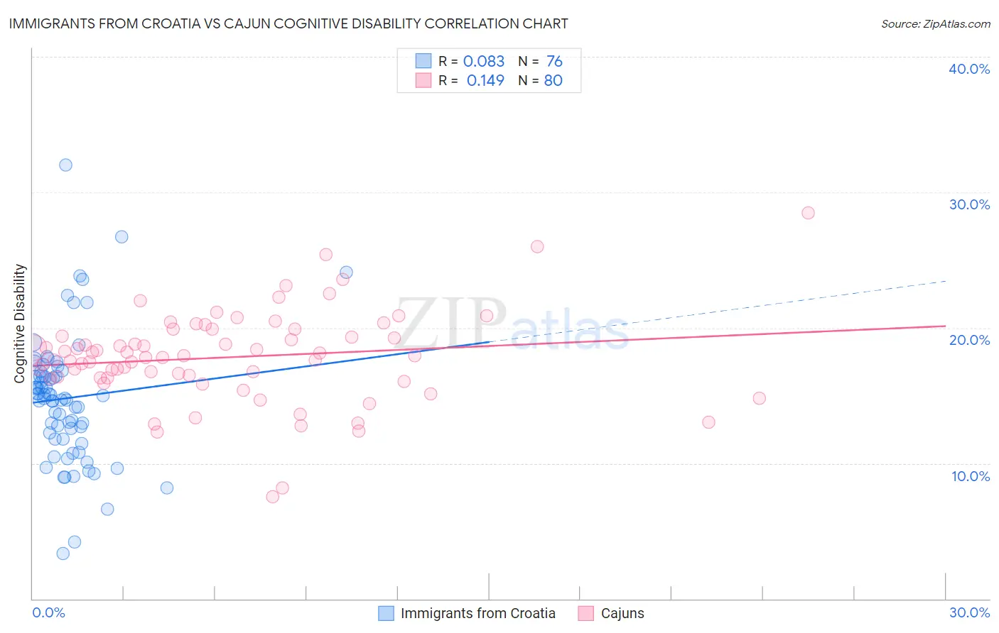 Immigrants from Croatia vs Cajun Cognitive Disability