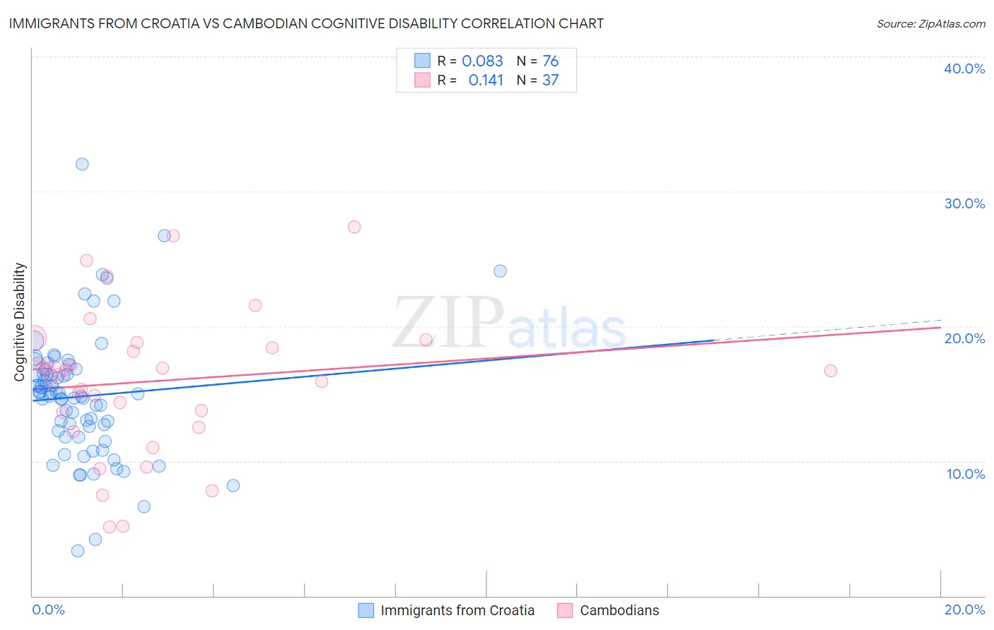 Immigrants from Croatia vs Cambodian Cognitive Disability