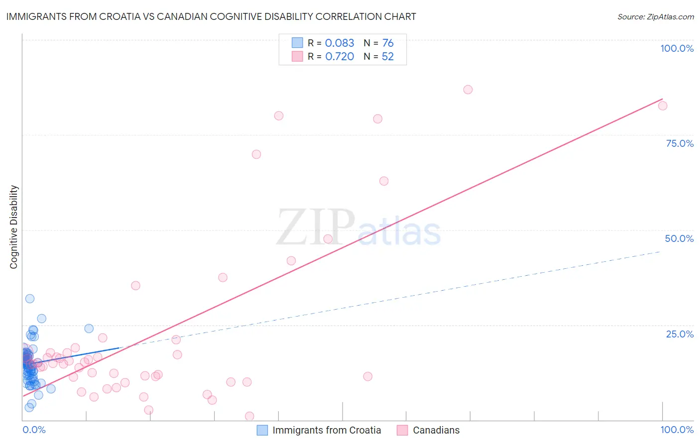 Immigrants from Croatia vs Canadian Cognitive Disability