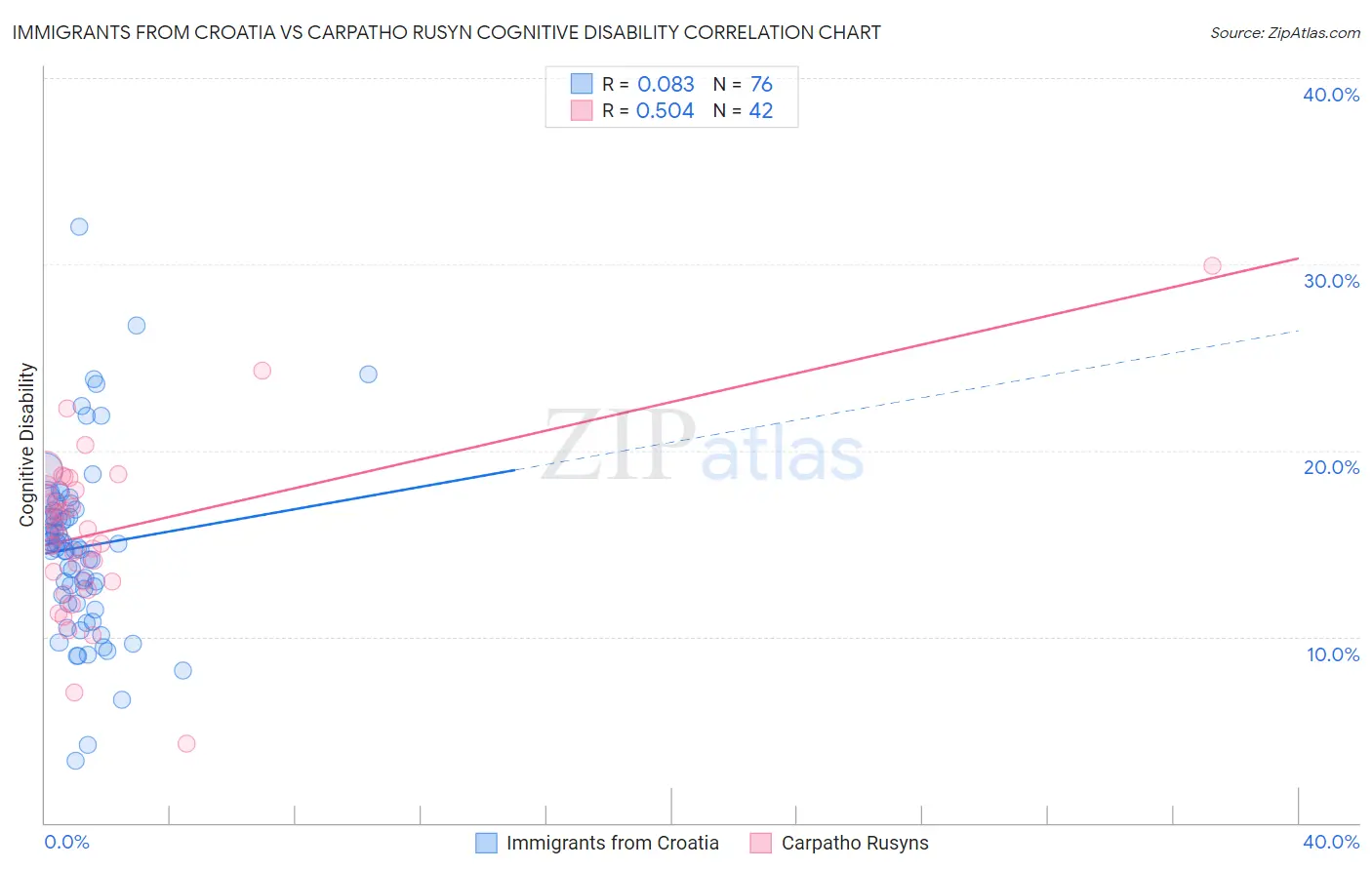 Immigrants from Croatia vs Carpatho Rusyn Cognitive Disability