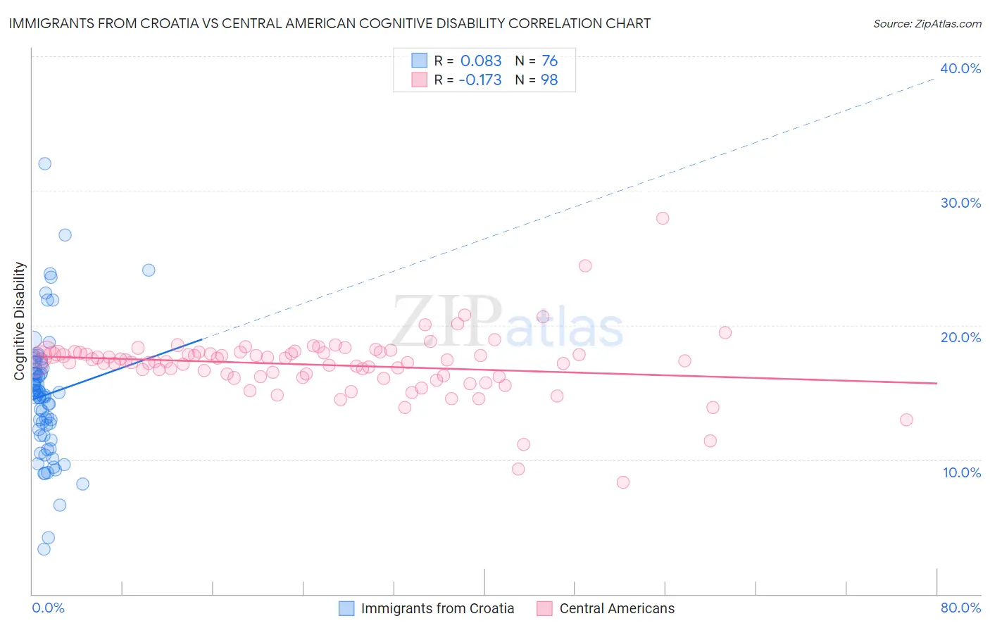 Immigrants from Croatia vs Central American Cognitive Disability