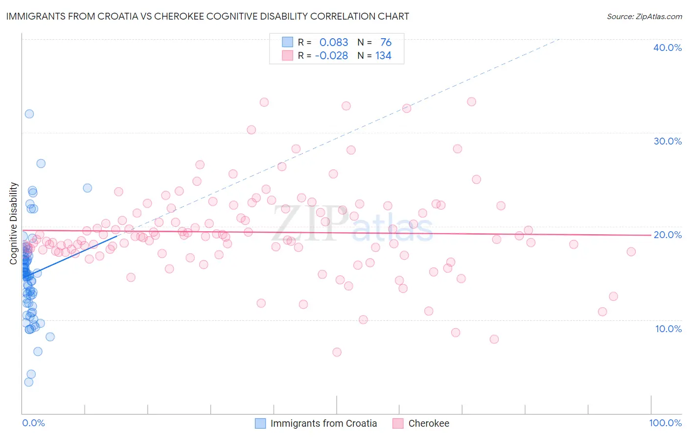 Immigrants from Croatia vs Cherokee Cognitive Disability