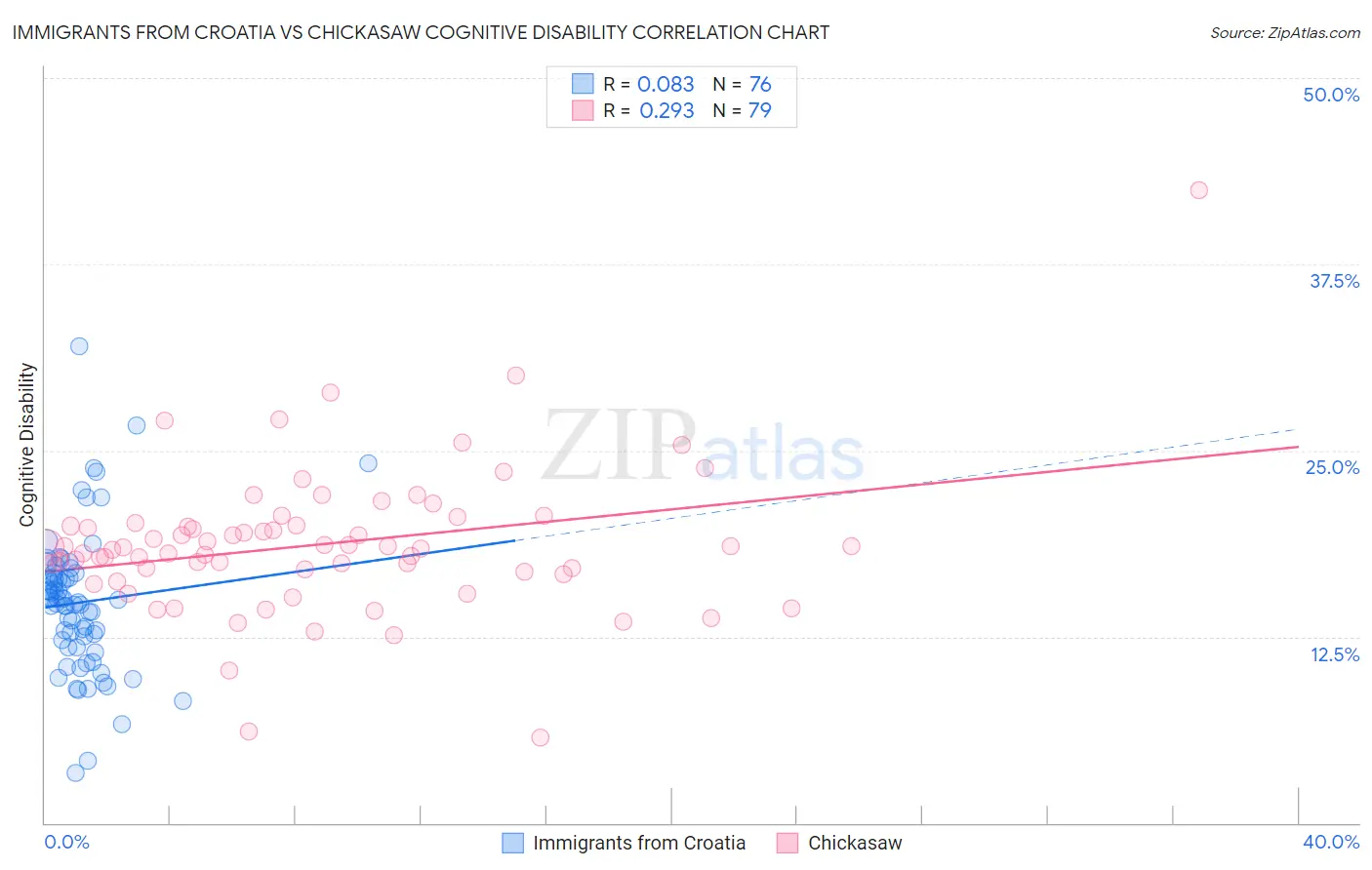 Immigrants from Croatia vs Chickasaw Cognitive Disability