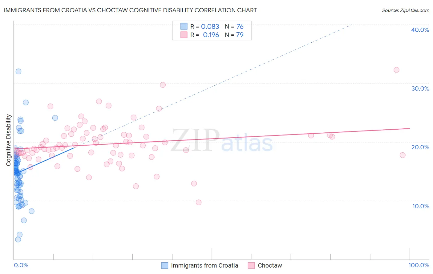 Immigrants from Croatia vs Choctaw Cognitive Disability