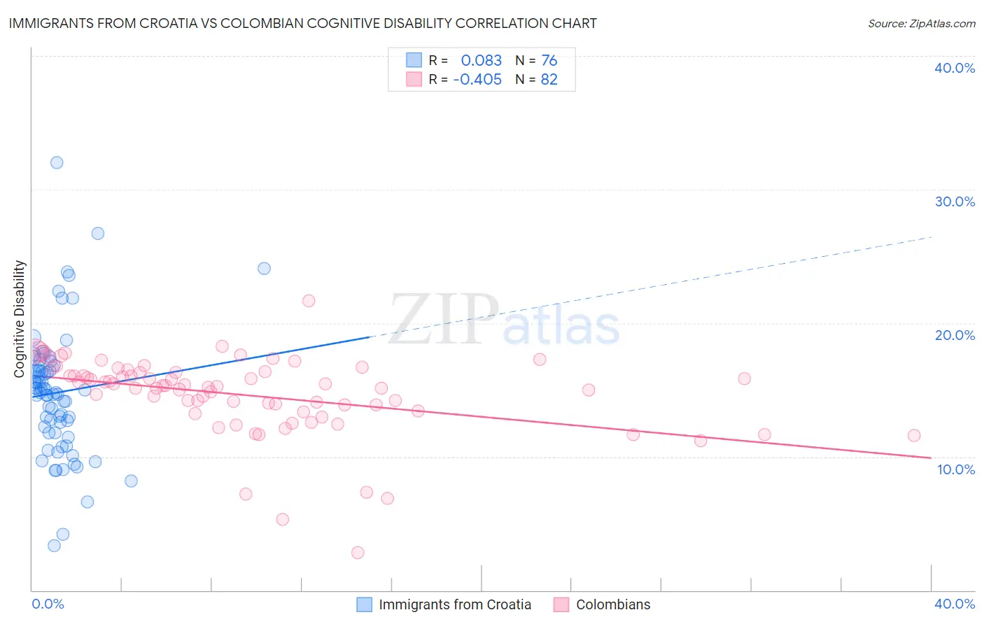 Immigrants from Croatia vs Colombian Cognitive Disability