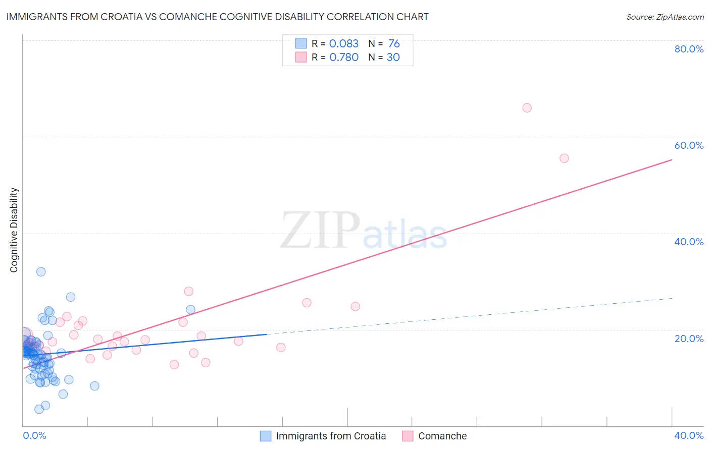 Immigrants from Croatia vs Comanche Cognitive Disability