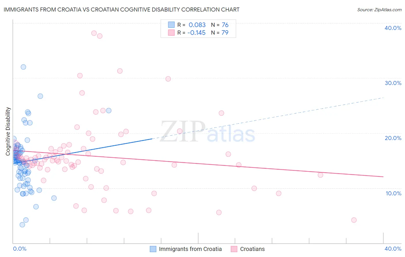 Immigrants from Croatia vs Croatian Cognitive Disability