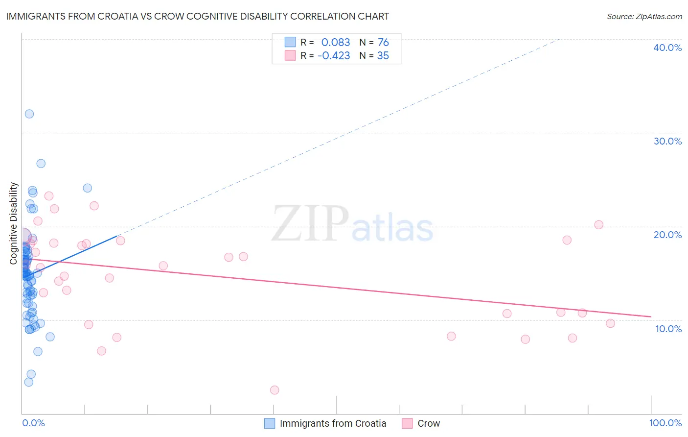 Immigrants from Croatia vs Crow Cognitive Disability