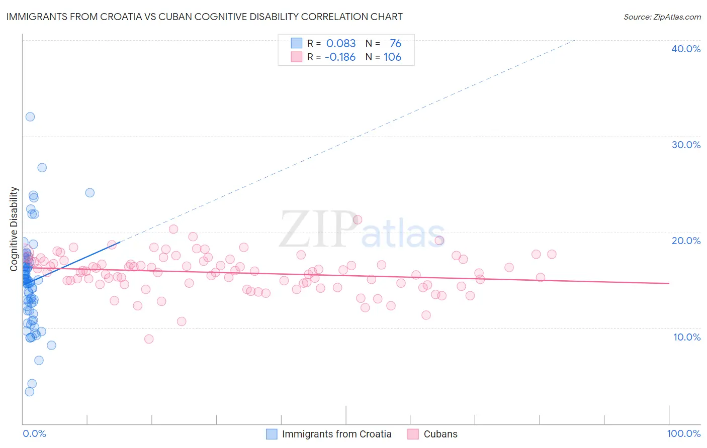 Immigrants from Croatia vs Cuban Cognitive Disability