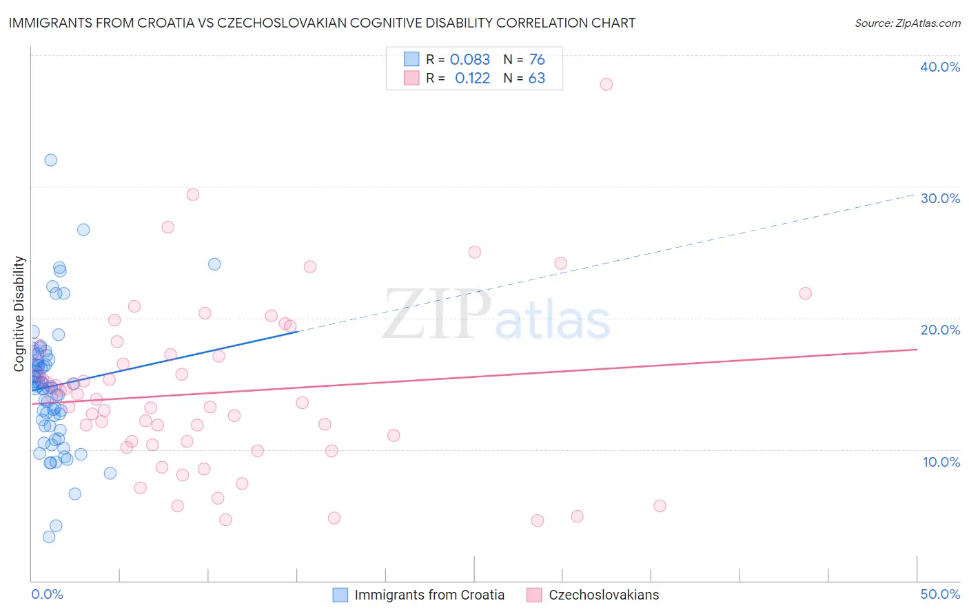 Immigrants from Croatia vs Czechoslovakian Cognitive Disability