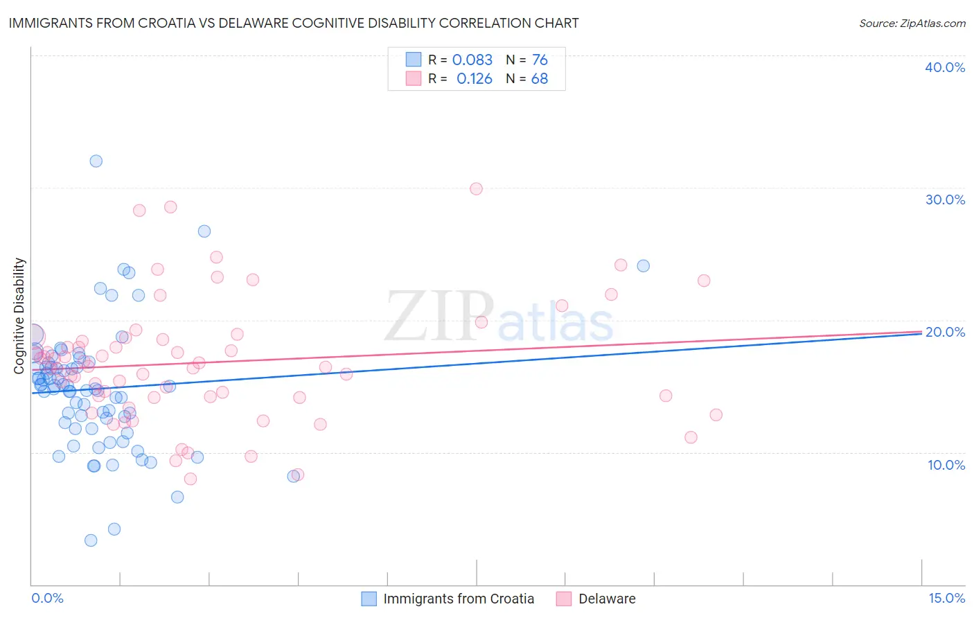 Immigrants from Croatia vs Delaware Cognitive Disability