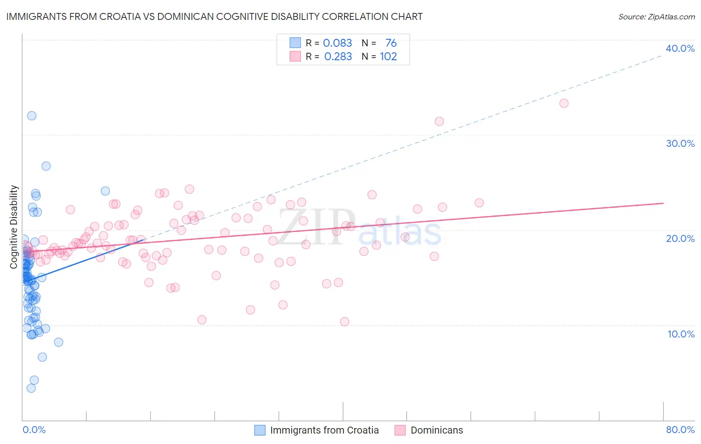 Immigrants from Croatia vs Dominican Cognitive Disability