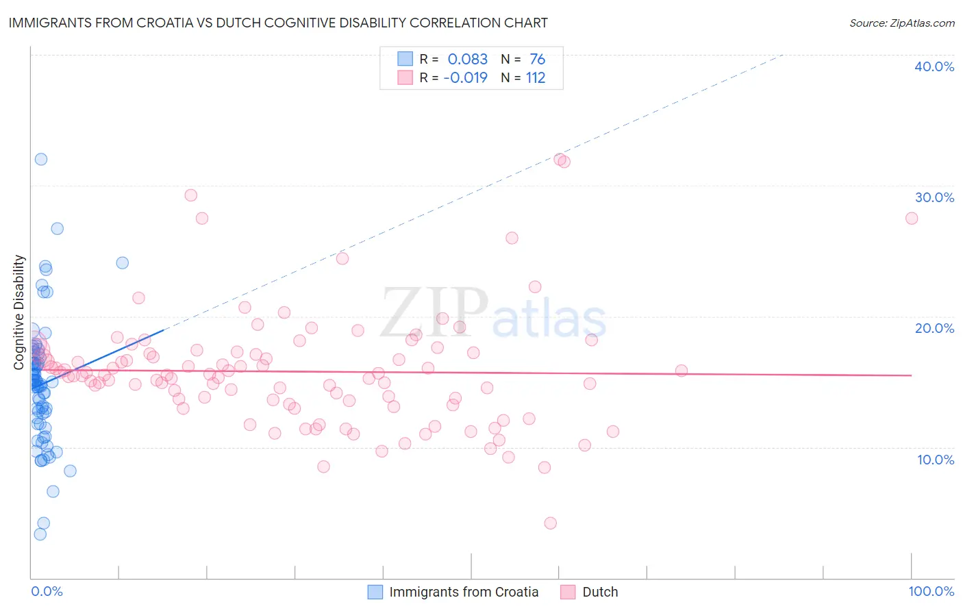 Immigrants from Croatia vs Dutch Cognitive Disability