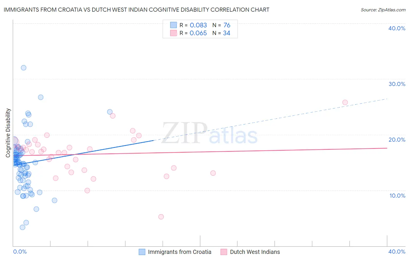 Immigrants from Croatia vs Dutch West Indian Cognitive Disability