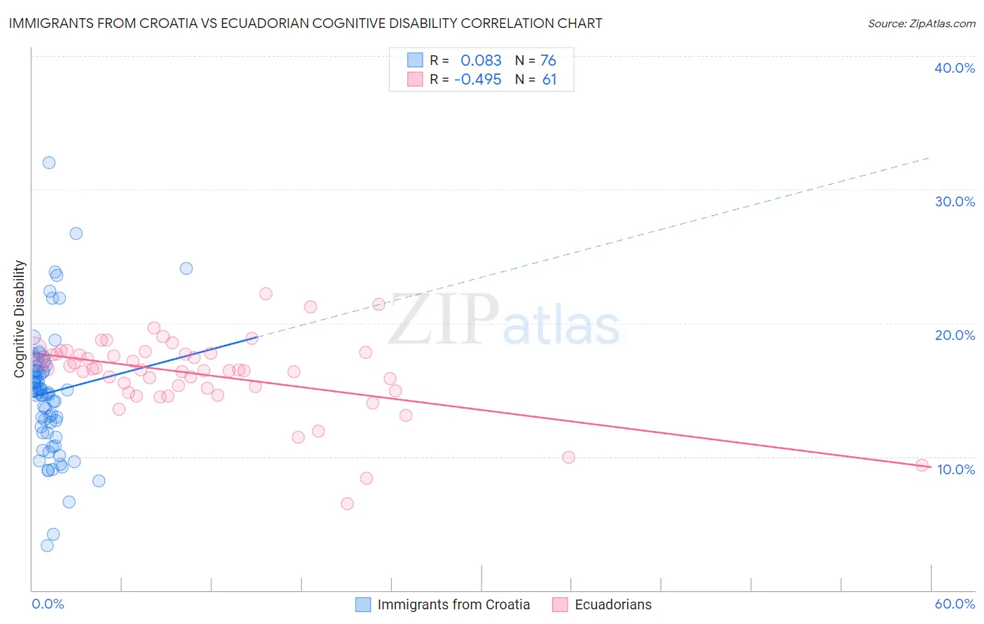 Immigrants from Croatia vs Ecuadorian Cognitive Disability