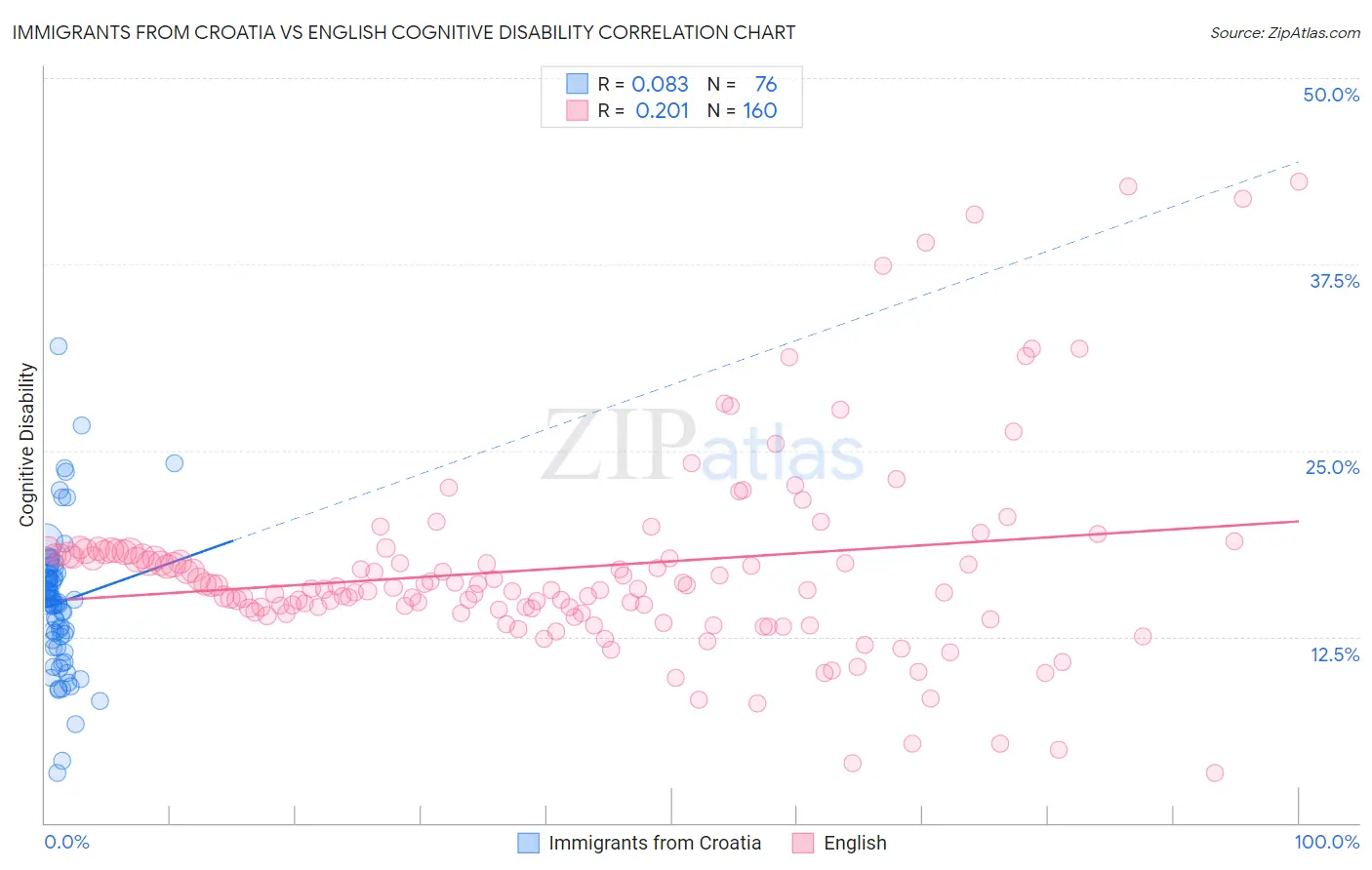 Immigrants from Croatia vs English Cognitive Disability