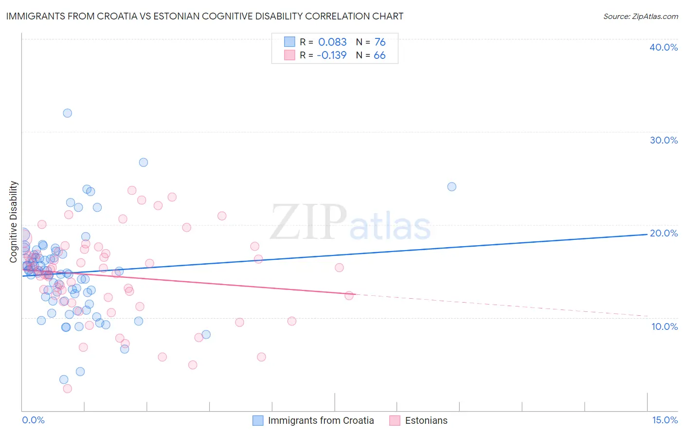 Immigrants from Croatia vs Estonian Cognitive Disability