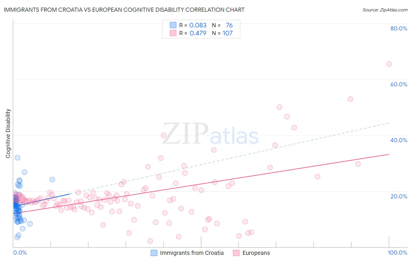 Immigrants from Croatia vs European Cognitive Disability