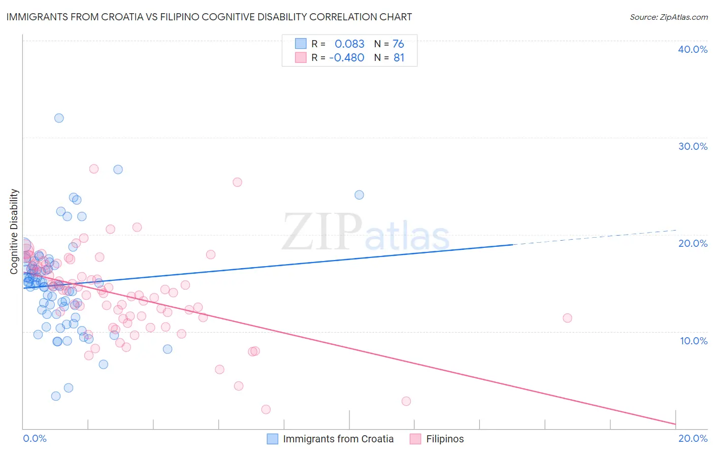 Immigrants from Croatia vs Filipino Cognitive Disability