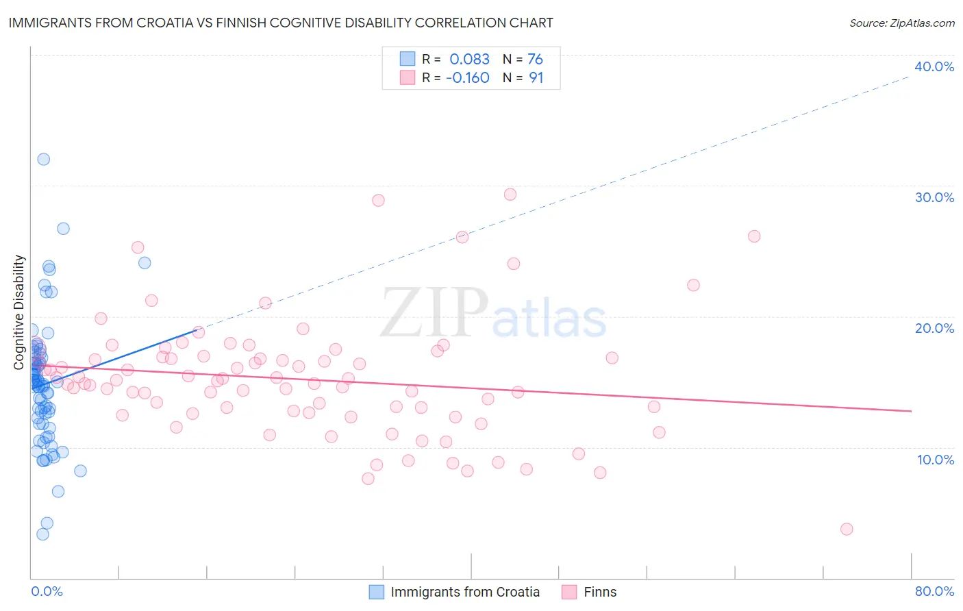 Immigrants from Croatia vs Finnish Cognitive Disability