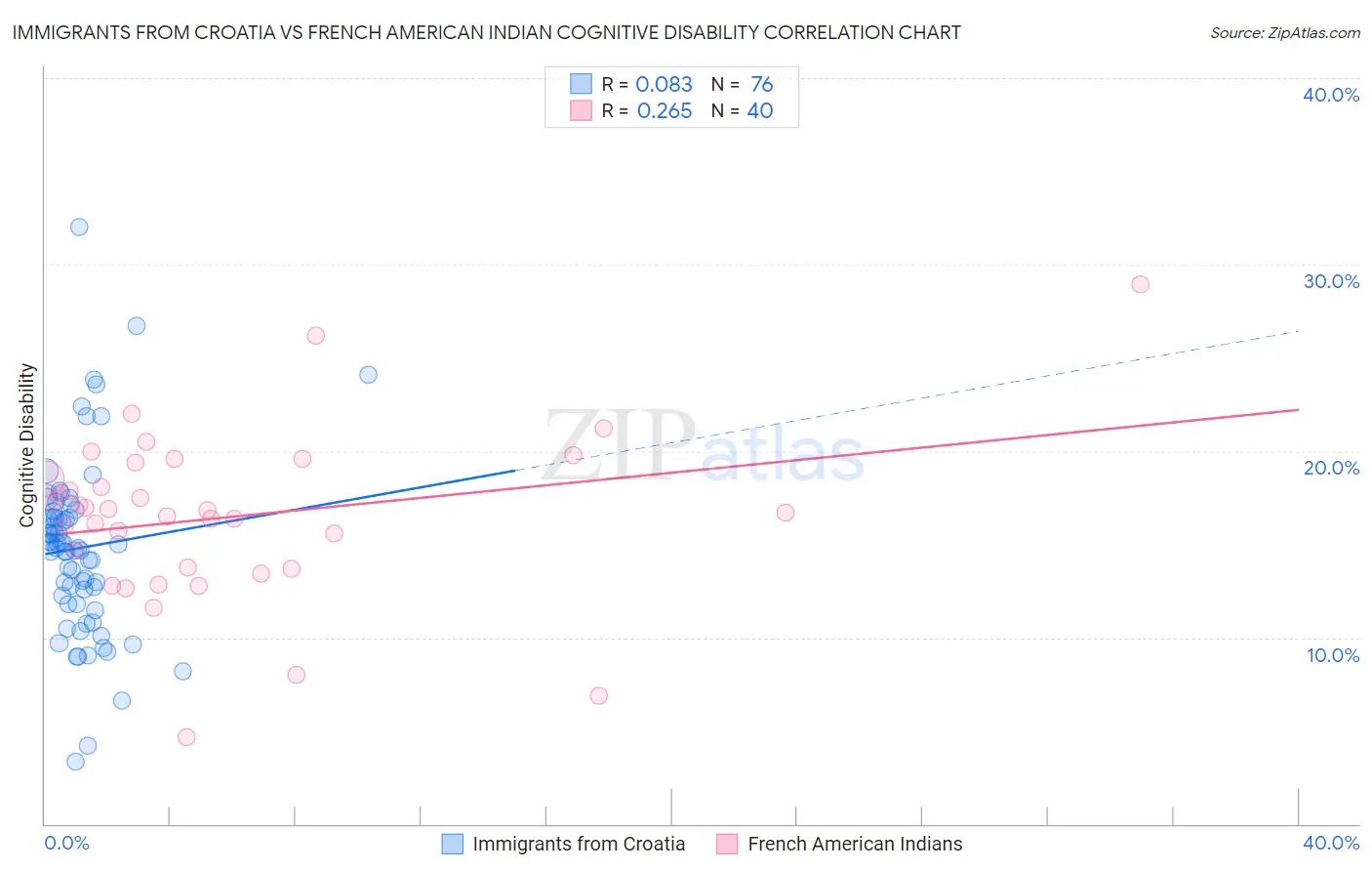 Immigrants from Croatia vs French American Indian Cognitive Disability