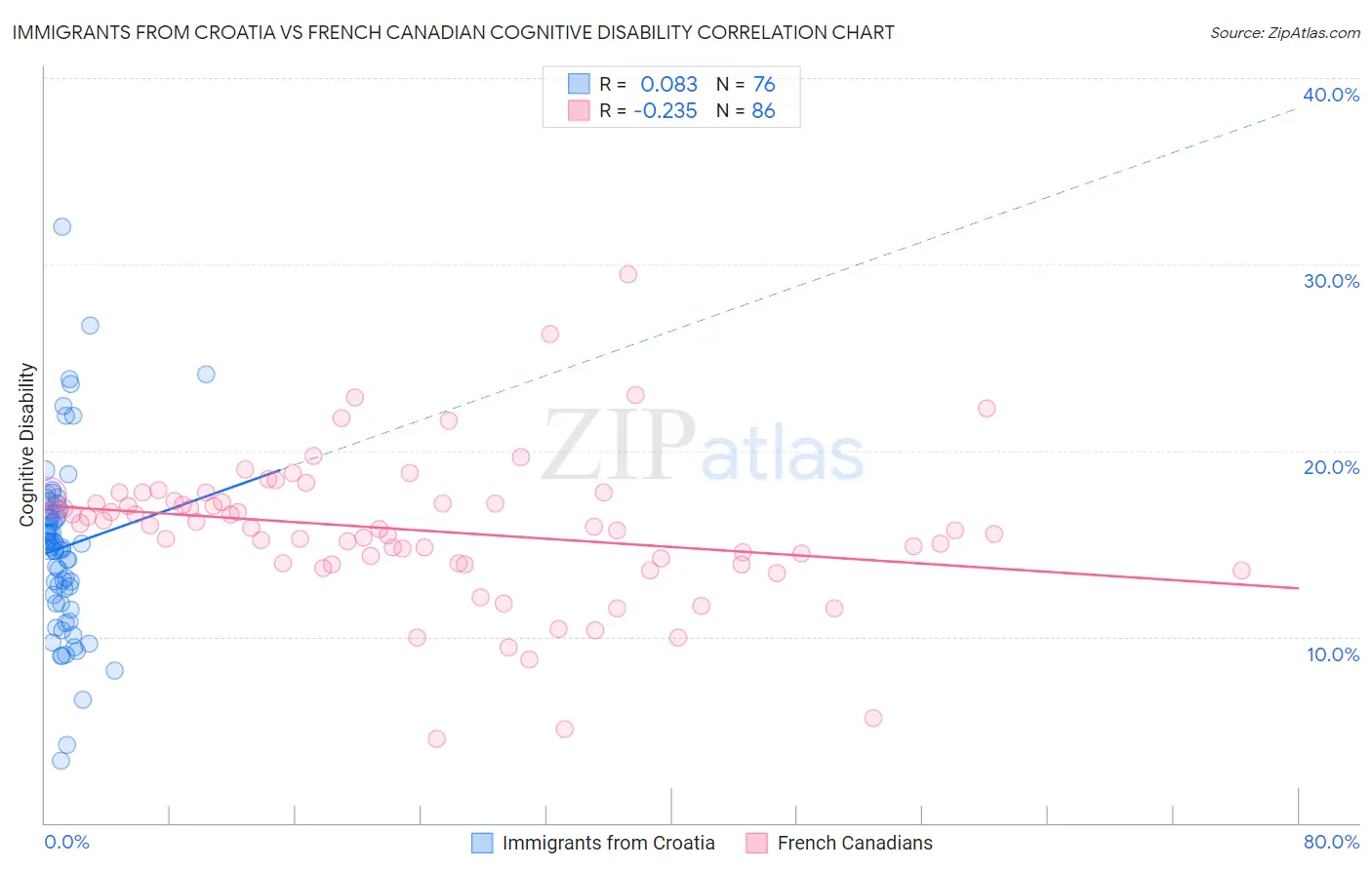 Immigrants from Croatia vs French Canadian Cognitive Disability