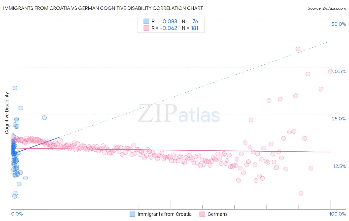 Immigrants from Croatia vs German Cognitive Disability