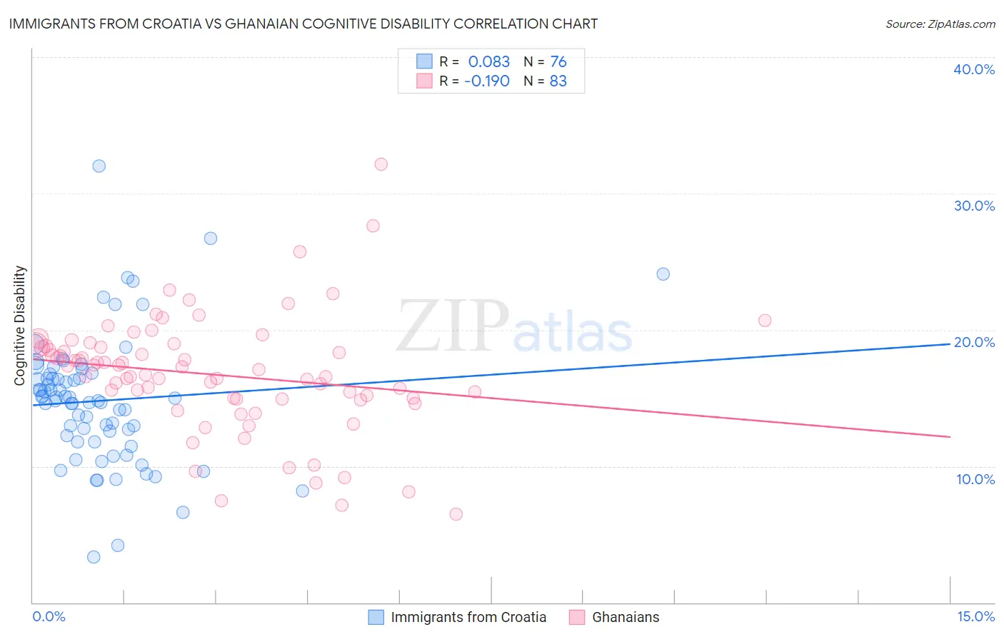 Immigrants from Croatia vs Ghanaian Cognitive Disability