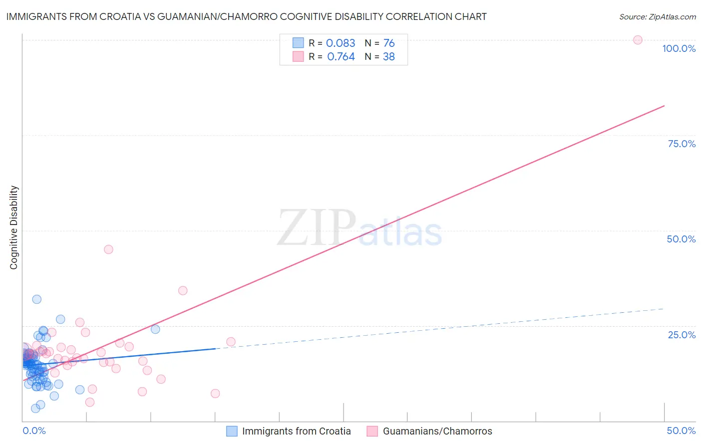 Immigrants from Croatia vs Guamanian/Chamorro Cognitive Disability