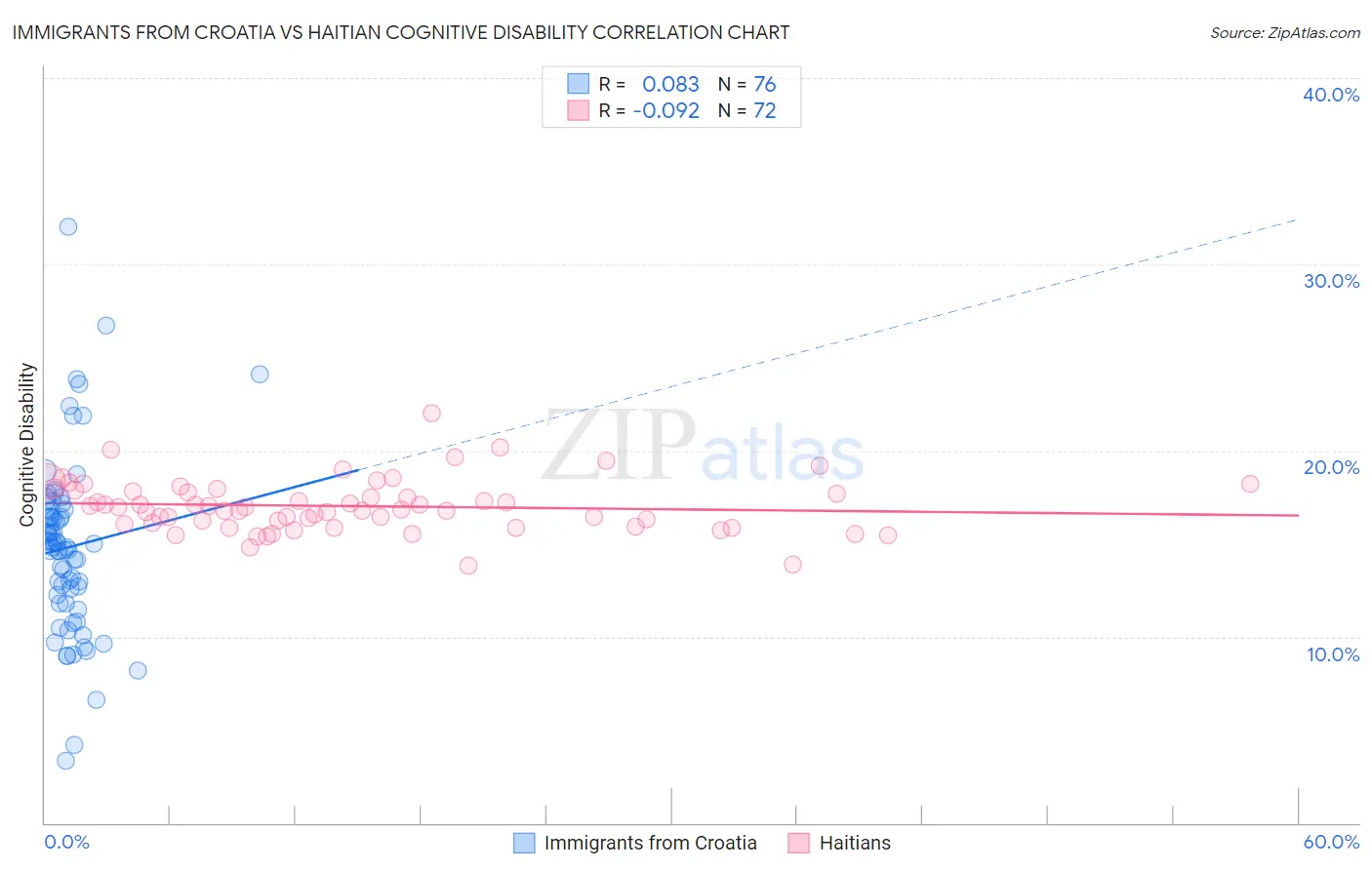 Immigrants from Croatia vs Haitian Cognitive Disability