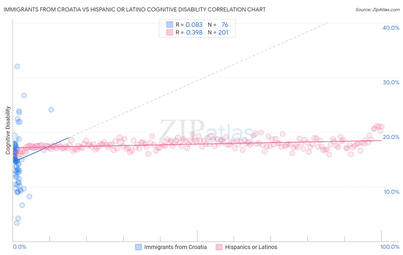 Immigrants from Croatia vs Hispanic or Latino Cognitive Disability