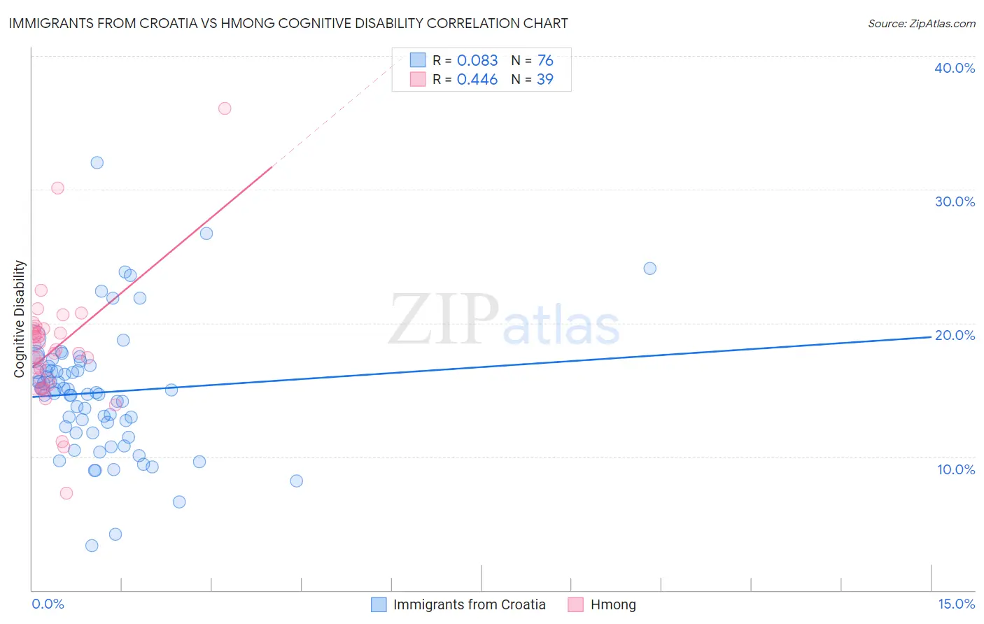 Immigrants from Croatia vs Hmong Cognitive Disability