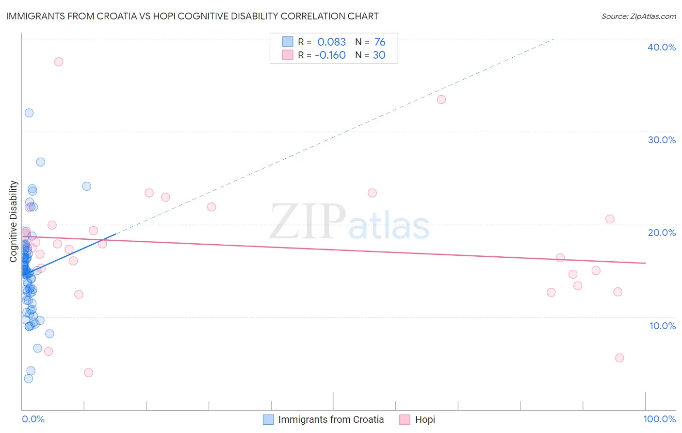 Immigrants from Croatia vs Hopi Cognitive Disability