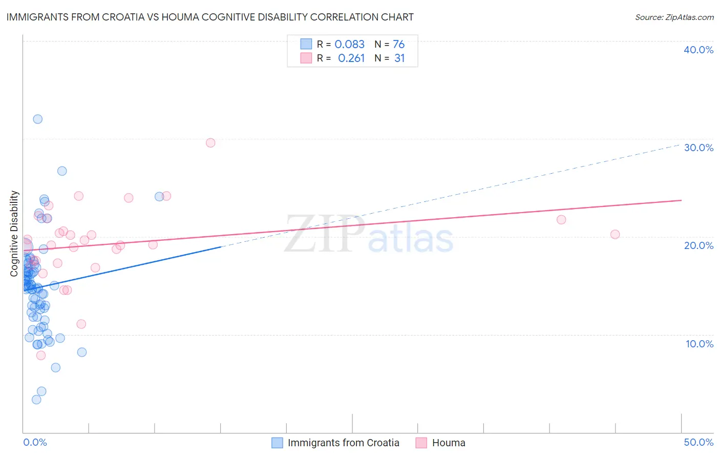 Immigrants from Croatia vs Houma Cognitive Disability