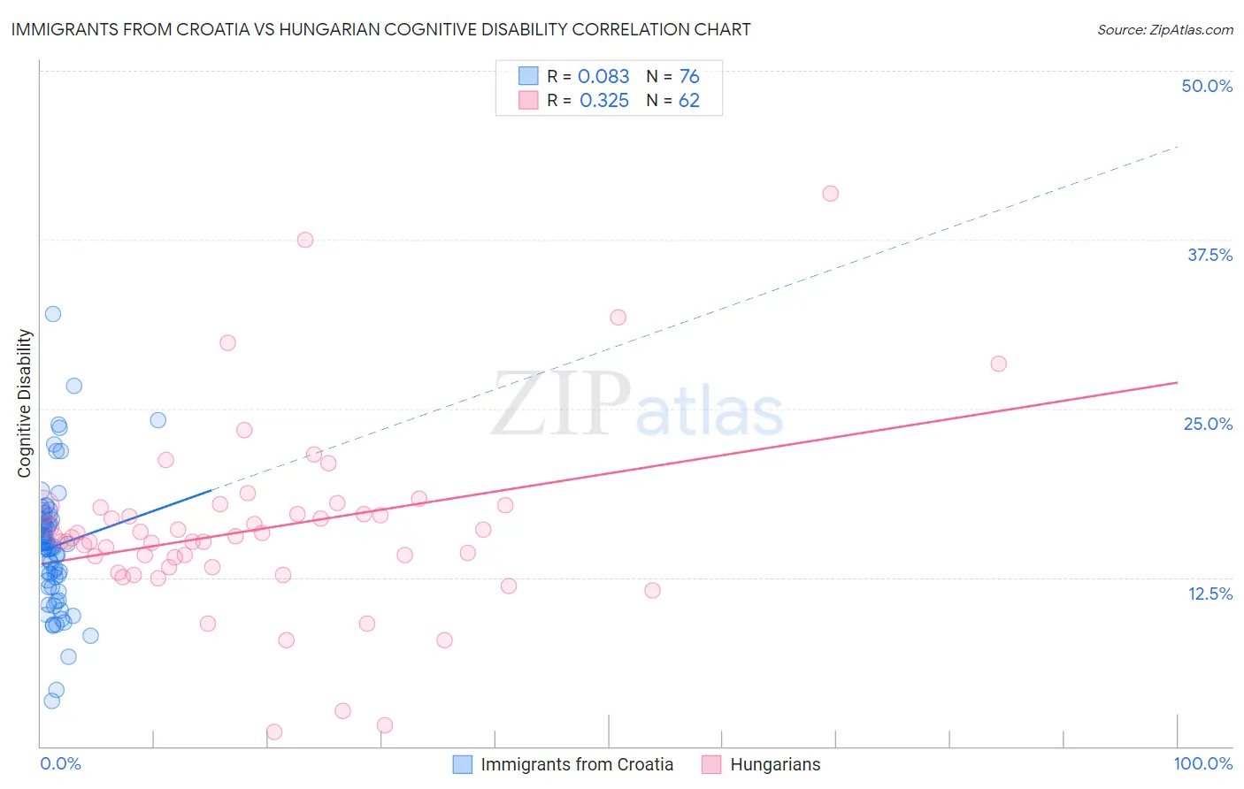 Immigrants from Croatia vs Hungarian Cognitive Disability