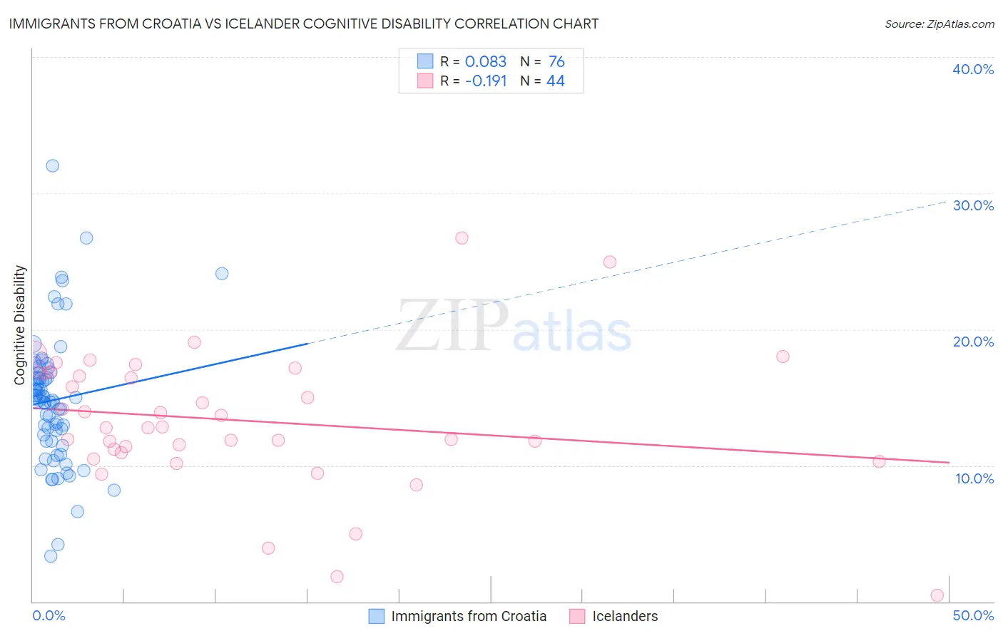 Immigrants from Croatia vs Icelander Cognitive Disability