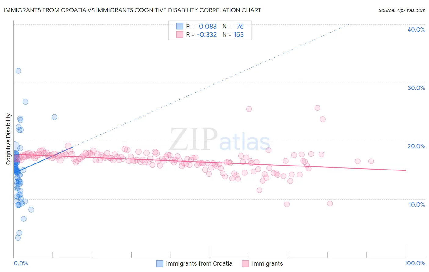 Immigrants from Croatia vs Immigrants Cognitive Disability