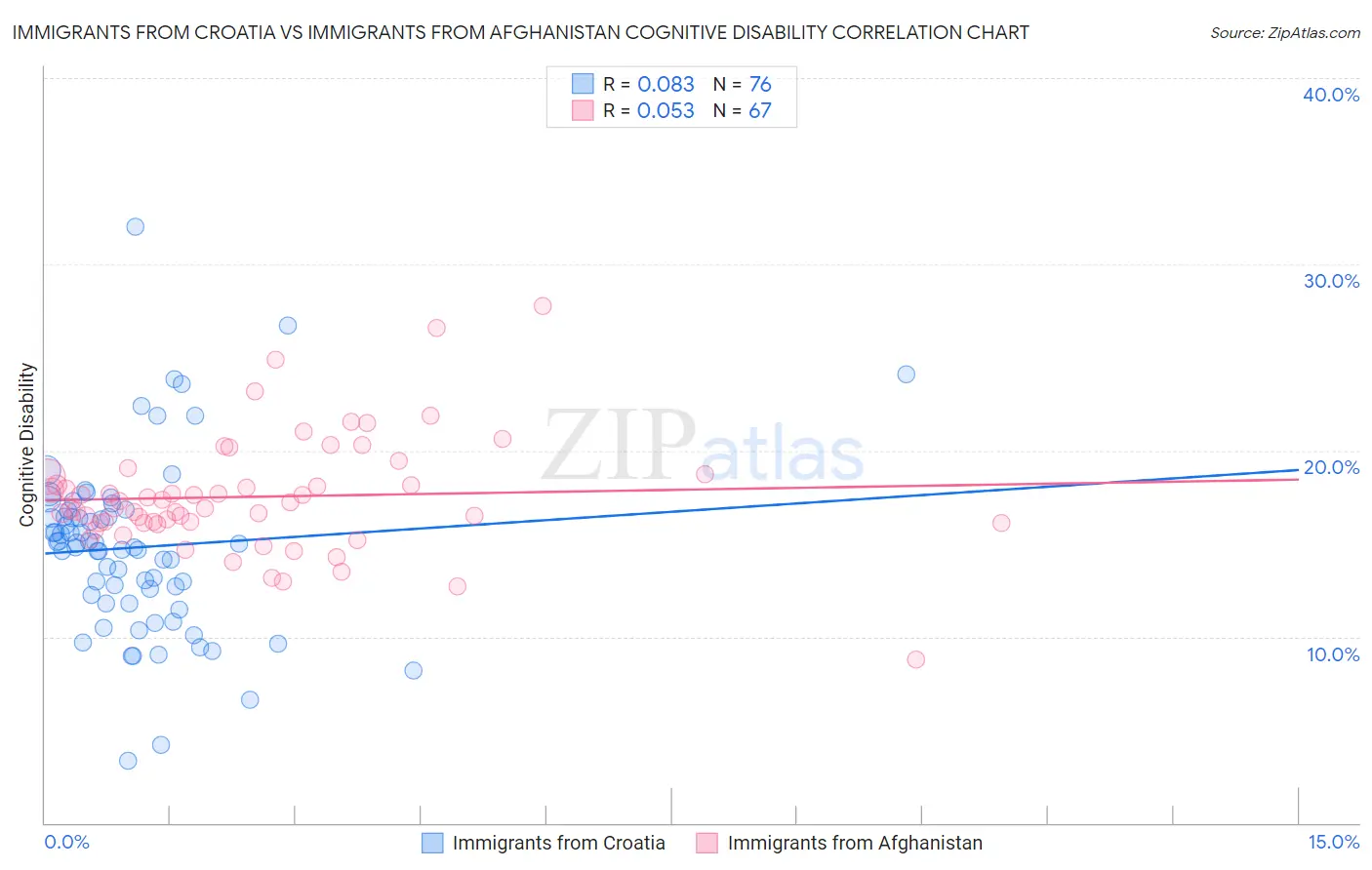 Immigrants from Croatia vs Immigrants from Afghanistan Cognitive Disability