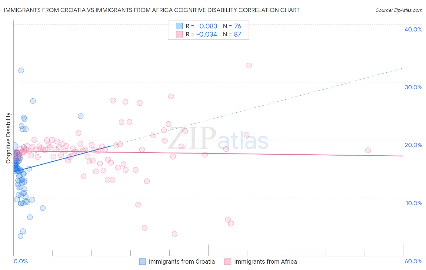 Immigrants from Croatia vs Immigrants from Africa Cognitive Disability