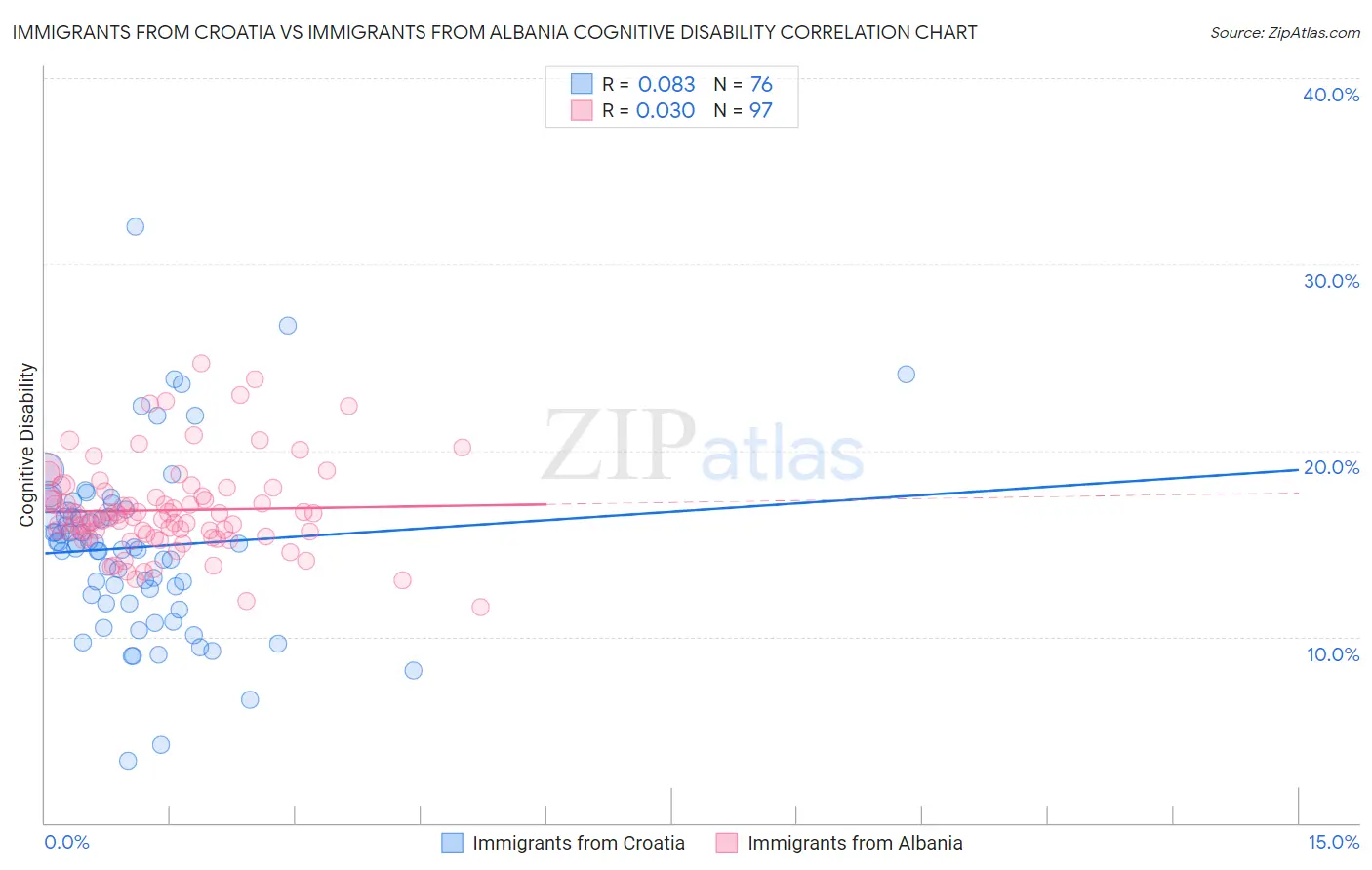 Immigrants from Croatia vs Immigrants from Albania Cognitive Disability