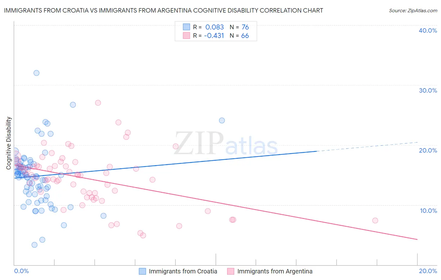 Immigrants from Croatia vs Immigrants from Argentina Cognitive Disability