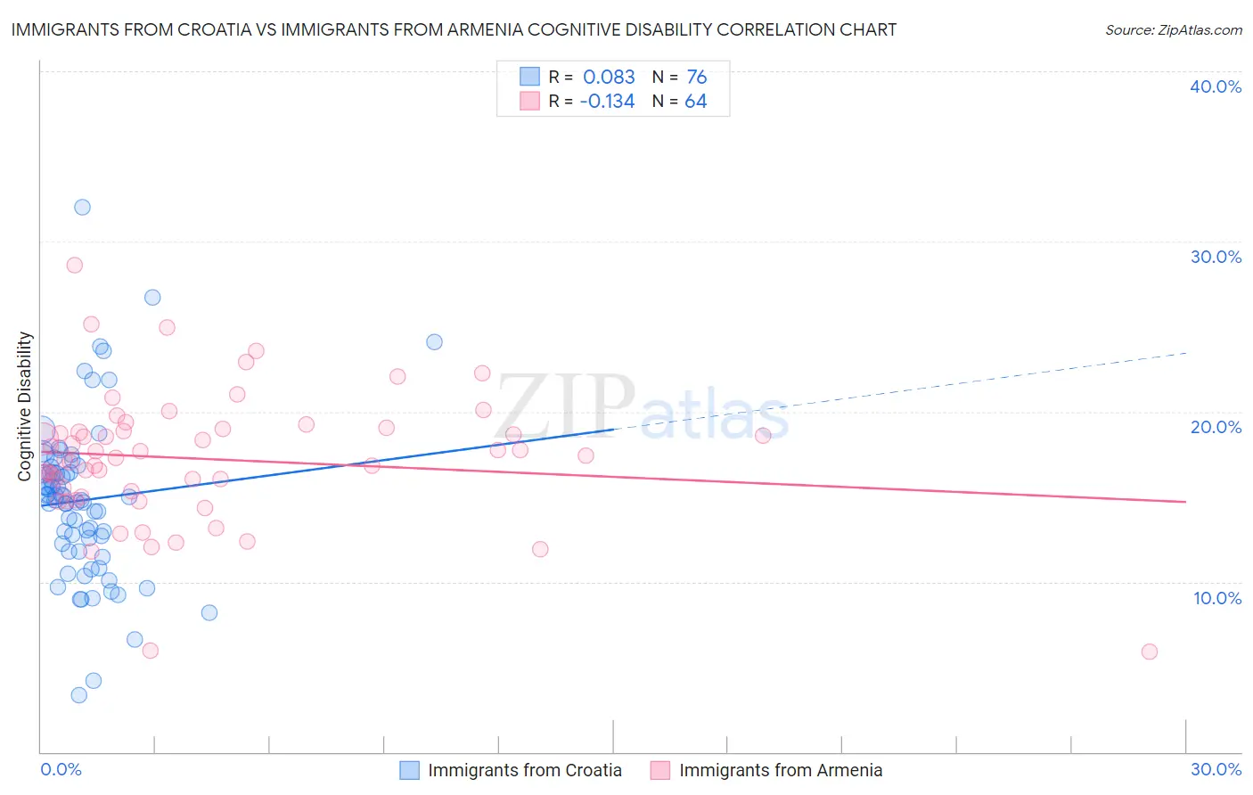 Immigrants from Croatia vs Immigrants from Armenia Cognitive Disability