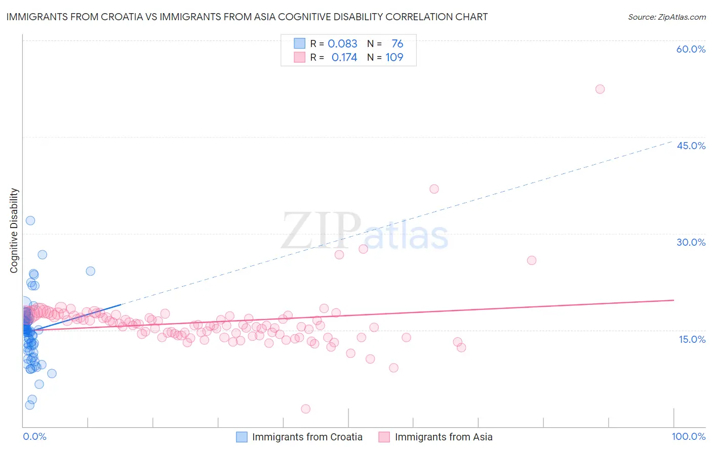 Immigrants from Croatia vs Immigrants from Asia Cognitive Disability