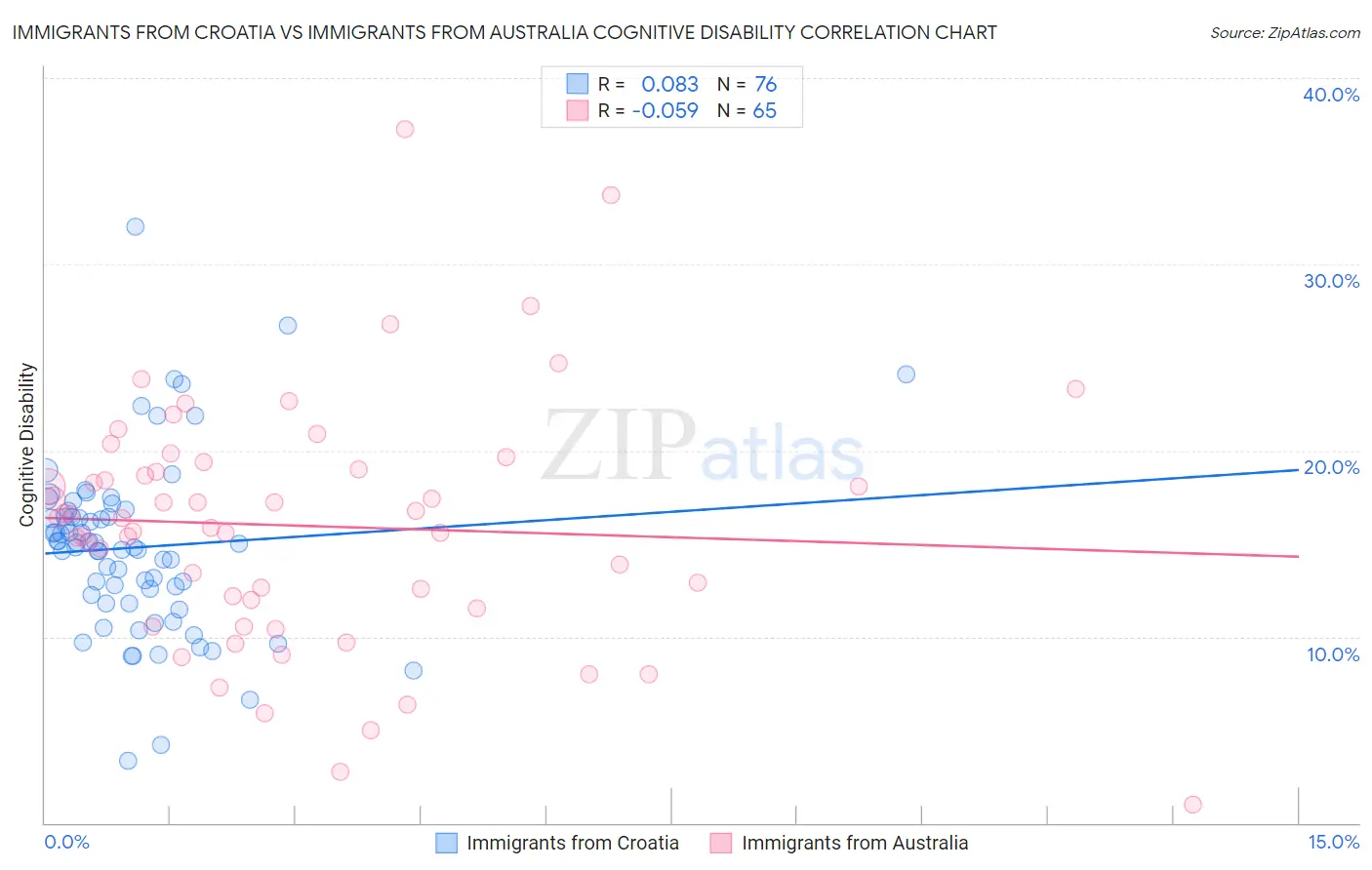 Immigrants from Croatia vs Immigrants from Australia Cognitive Disability
