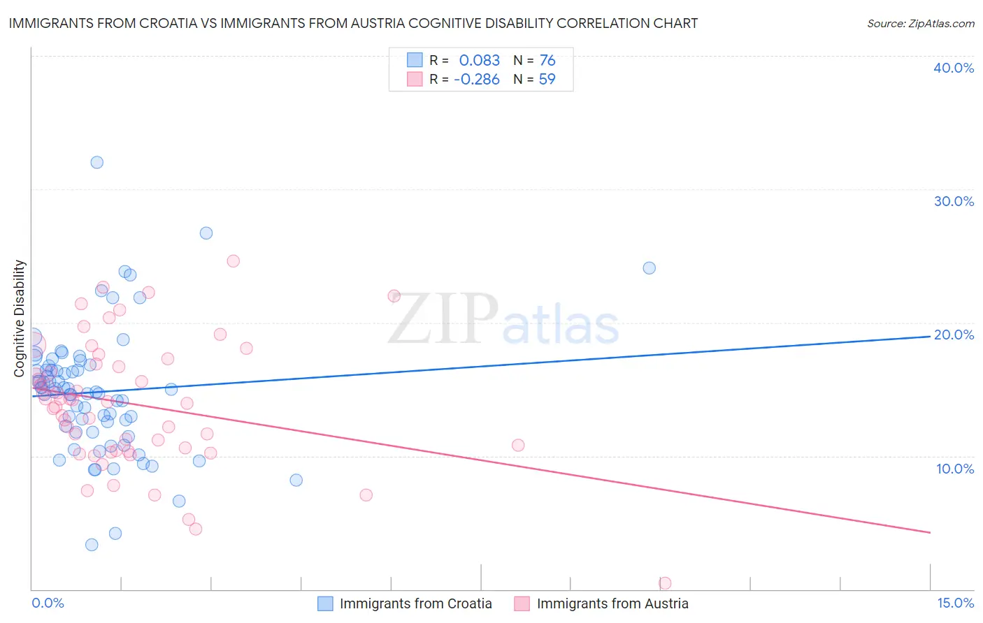 Immigrants from Croatia vs Immigrants from Austria Cognitive Disability
