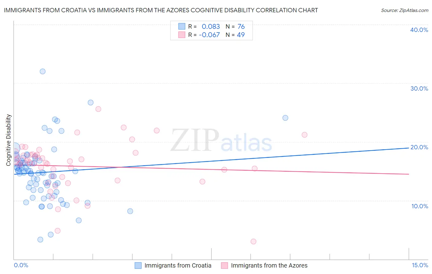 Immigrants from Croatia vs Immigrants from the Azores Cognitive Disability
