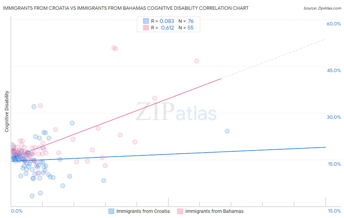 Immigrants from Croatia vs Immigrants from Bahamas Cognitive Disability
