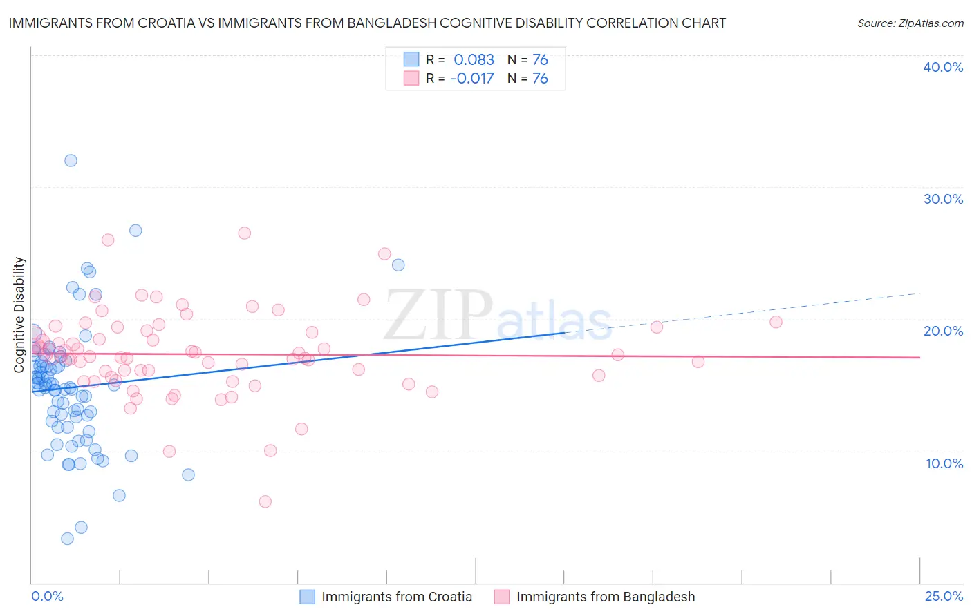 Immigrants from Croatia vs Immigrants from Bangladesh Cognitive Disability